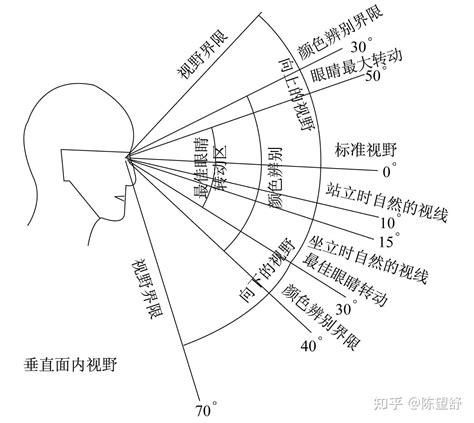 人類視覺角度